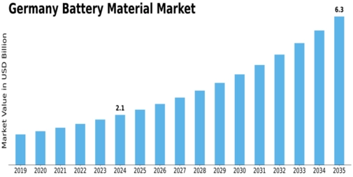 Germany Battery Material Market Size