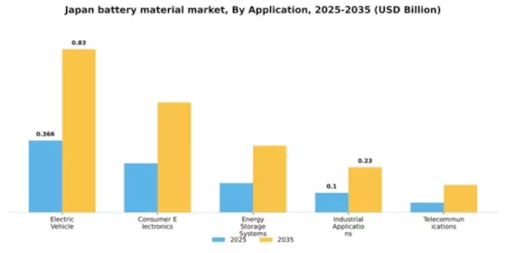 Japan Battery Material Market Segment Image 0