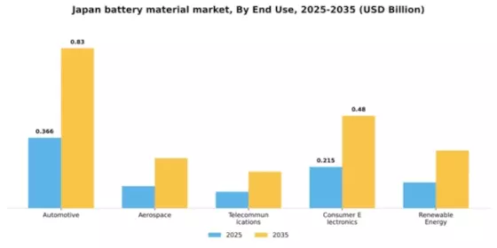 Japan Battery Material Market Segment Image 2