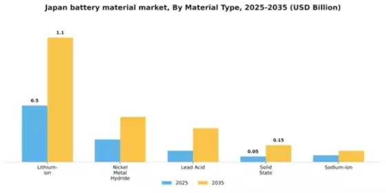 Japan Battery Material Market Segment Image 3
