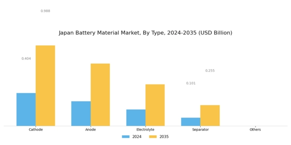Japan Battery Material Market Segment Image 0