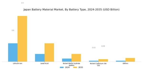 Japan Battery Material Market Segment Image 1