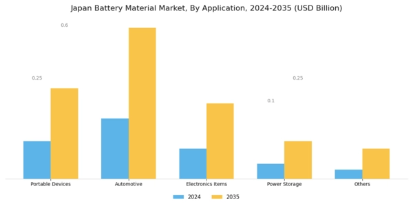 Japan Battery Material Market Segment Image 2