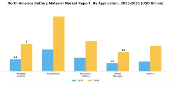 North America Battery Material Market Segment Image 0
