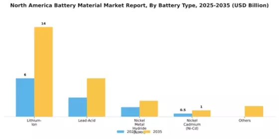 North America Battery Material Market Segment Image 1