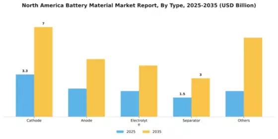 North America Battery Material Market Segment Image 2