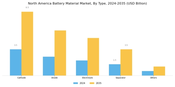 North America Battery Material Market Segment Image 0