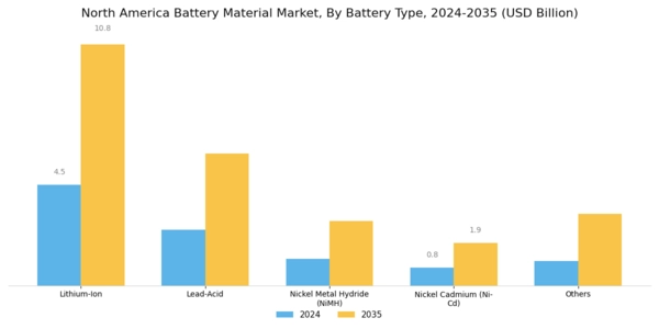 North America Battery Material Market Segment Image 1