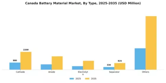 Canada Battery Material Market Segment Image 2