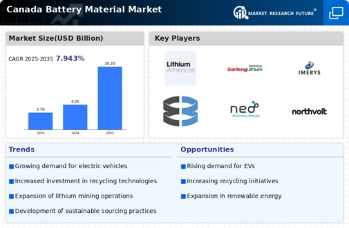 Canada Battery Material Market Infographic