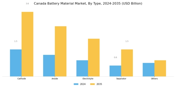 Canada Battery Material Market Segment Image 0