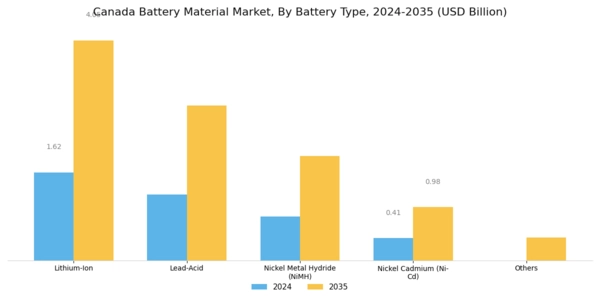 Canada Battery Material Market Segment Image 1