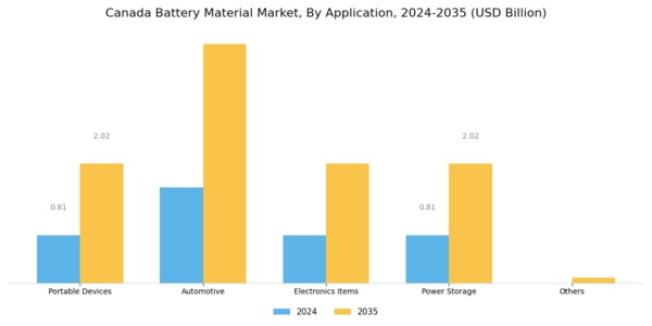 Canada Battery Material Market Segment Image 2