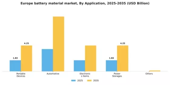 Europe Battery Material Market Segment Image 0