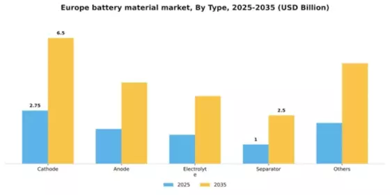 Europe Battery Material Market Segment Image 2