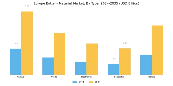 Europe Battery Material Market Segment Image 0
