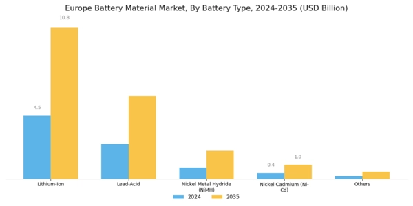 Europe Battery Material Market Segment Image 1