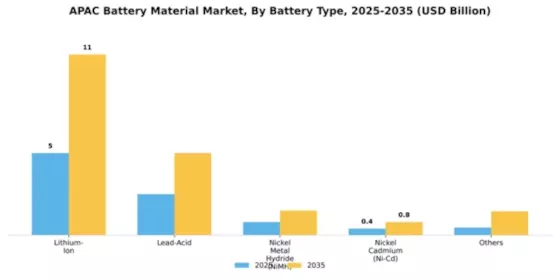APAC Battery Material Market Segment Image 1