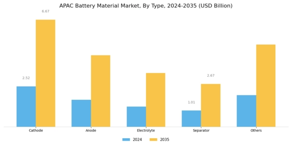 APAC Battery Material Market Segment Image 0
