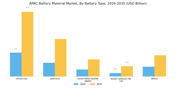 APAC Battery Material Market Segment Image 1