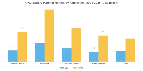 APAC Battery Material Market Segment Image 2
