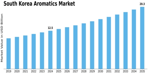 South Korea Aromatics Market Size