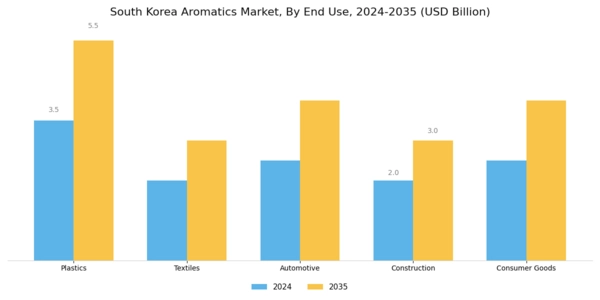 South Korea Aromatics Market Segment Image 1