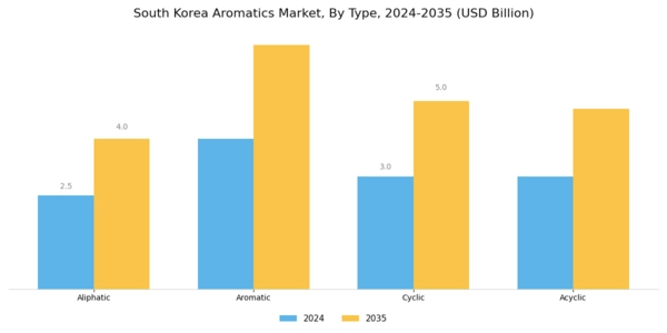 South Korea Aromatics Market Segment Image 2