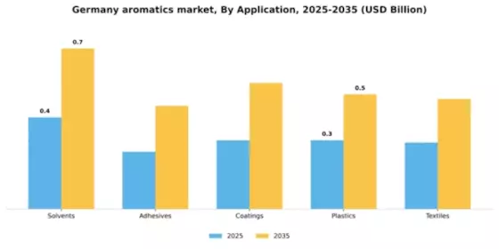 Germany Aromatics Market Segment Image 0