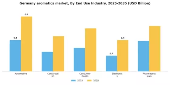 Germany Aromatics Market Segment Image 2