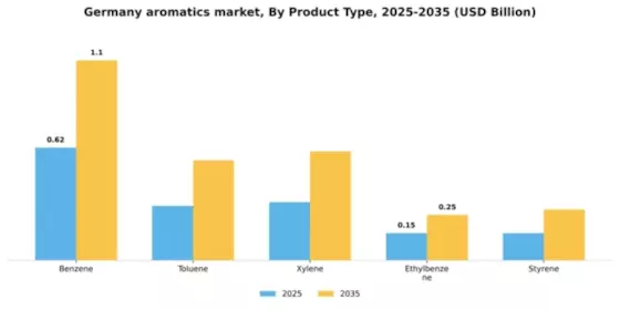Germany Aromatics Market Segment Image 3