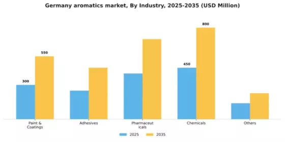 Germany Aromatics Market Segment Image 1