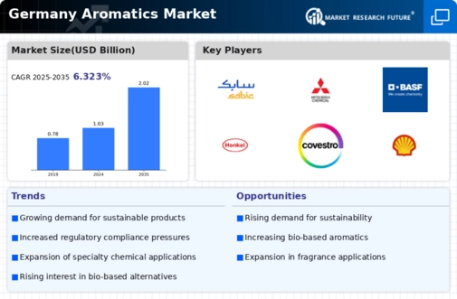 Germany Aromatics Market Infographic