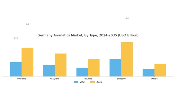 Germany Aromatics Market Segment Image 0