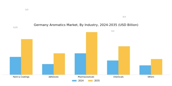 Germany Aromatics Market Segment Image 2
