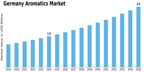 Germany Aromatics Market Size