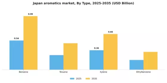 Japan Aromatics Market Segment Image 3