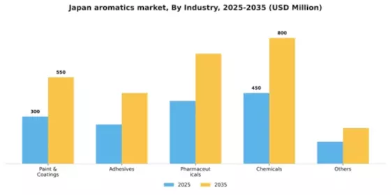 Japan Aromatics Market Segment Image 1