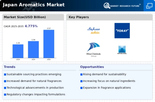 Japan Aromatics Market Infographic