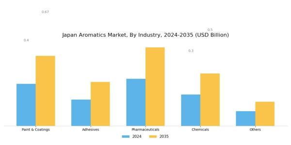 Japan Aromatics Market Segment Image 2