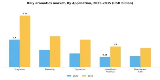 Italy Aromatics Market Segment Image 0