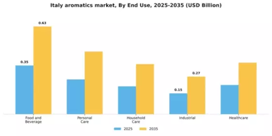 Italy Aromatics Market Segment Image 1