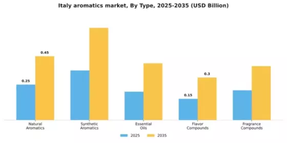 Italy Aromatics Market Segment Image 2