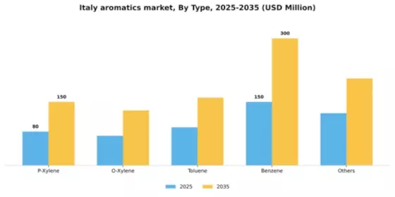 Italy Aromatics Market Segment Image 2