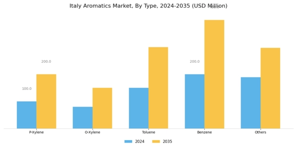 Italy Aromatics Market Segment Image 0