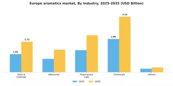 Europe Aromatics Market Segment Image 1