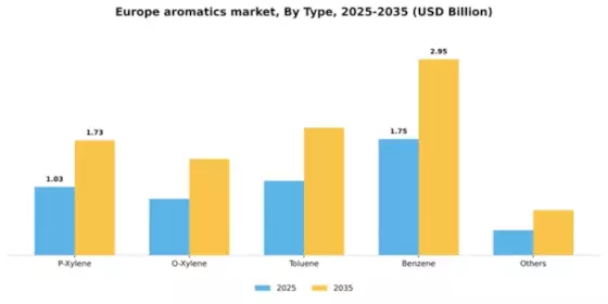 Europe Aromatics Market Segment Image 2