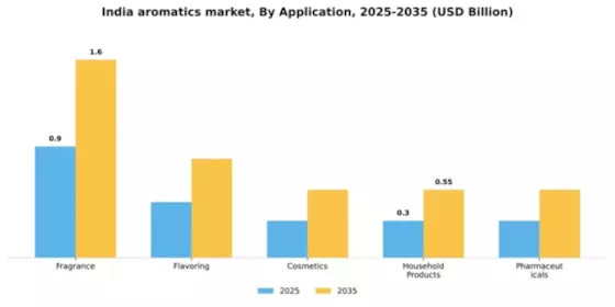 India Aromatics Market Segment Image 0
