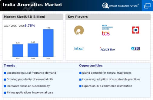 India Aromatics Market Infographic
