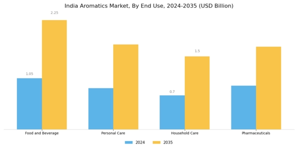 India Aromatics Market Segment Image 1